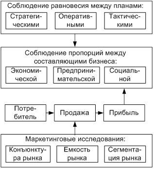 Основные элементы ведения организацией эффективного бизнеса