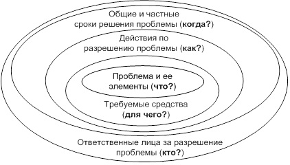 Структура проблемного поля