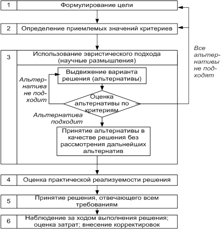 Альтернативные модели процесса принятия решения