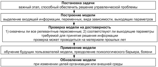 Процесс построения модели