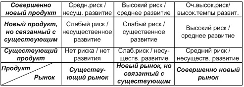 Модель оценки перспектив развития организации по GAP-анализу
