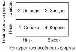 Матрица BCG (Бостонская матрица)