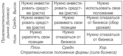 Портфельная матрица Мак-Кинси (наиболее эффективное распределение инвестиций)