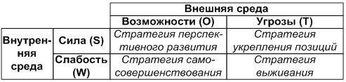 SWOT-анализ
