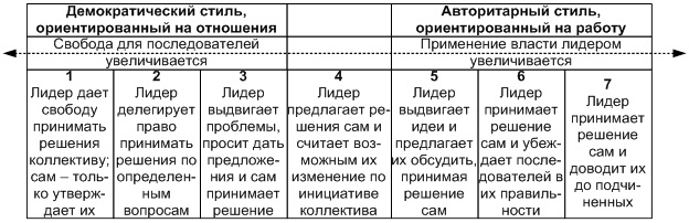 Модель лидерского поведения Танненбаума-Шмидта