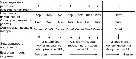 Ситуационная модель Фидлера 