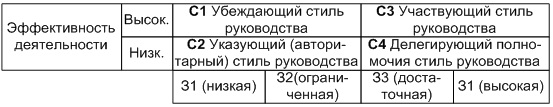 Модель Херсея и Бланшарда