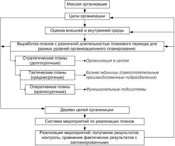 Процесс в организации планирования