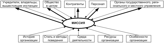 Факторы, влияющие на формирование миссии организации