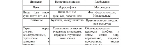 Динамика японо-американской торговли в период 1991-2006 гг. (млрд. долл.)