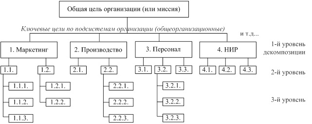 Дерево целей