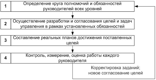 Процесс менеджмента по целям