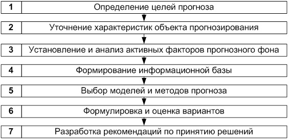 Этапы разработки прогноза