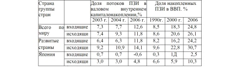 Изменение географической структуры внешней торговли Японии за период 1990 - 2006 гг. (%)
