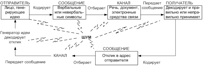Простая модель процесса обмена информацией