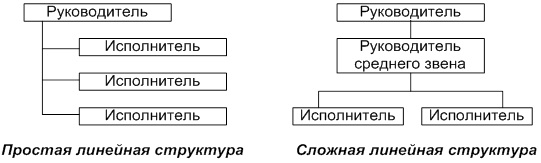 Жесткие организационные структуры