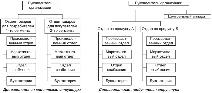 Жесткие организационные структуры