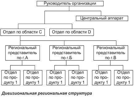 Жесткие организационные структуры