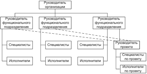 Гибкие организационные структуры