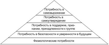 Иерархия потребностей А.Маслоу (1942-43)