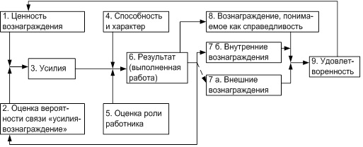 Комплексная процессная теория мотивации Л. Портера и Э. Лоулера