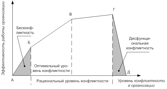 Зависимость эффективности работы организации от уровня конфликтности в ней