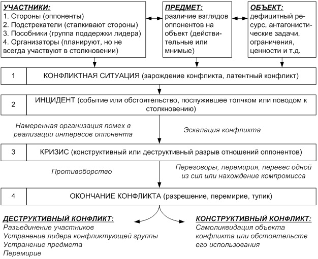 Процесс конфликта