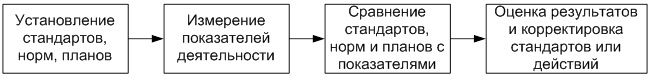 Этапы процесса контроля
