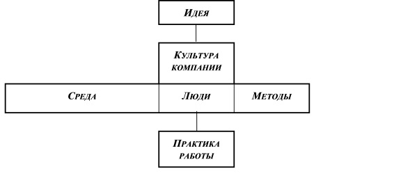 От идеи к практике работы