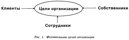 Формирование целей организации