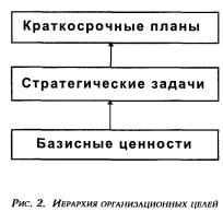 Иерархия организационных целей