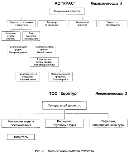 Типы организационной структуры