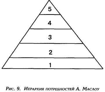 Иерархия потребностей А.Маслоу