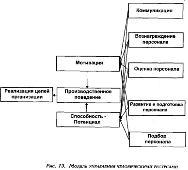 Модель управления человеческими ресурсами