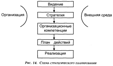 Схема стратегического планирования