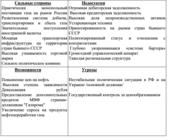 СВОТ-анализ для АО «Газпром»