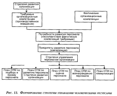 Формирование стратегии управления человеческими ресурсами