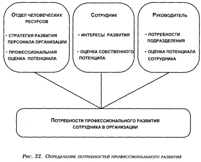 Определение потребностей профессионального развития