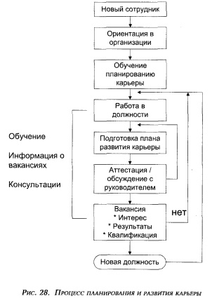 Процесс планирования и развития карьеры