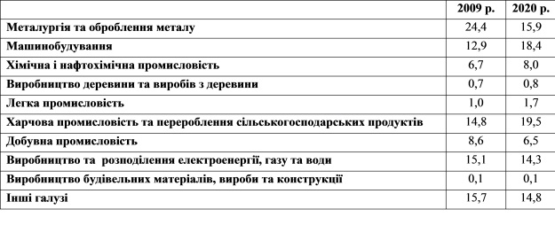 Структура виробництва в пееробній промисловості