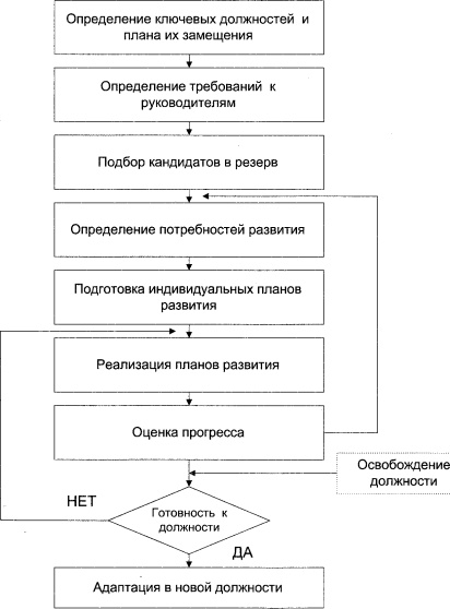 ПРОЦЕСС ПЛАНИРОВАНИЯ И ПОДГОТОВКИ РЕЗЕРВА РУКОВОДИТЕЛЕЙ