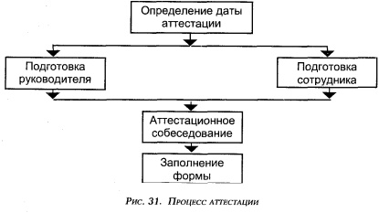 Процесс атестации