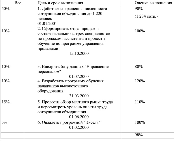 ФОРМА ОЦЕНКИ ВЫПОЛНЕНИЯ ЛИЧНЫХ ЦЕЛЕЙ