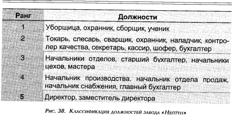 Классификация должностей