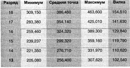 СИСТЕМА ГОДОВЫХ ОКЛАДОВ МНОГОНАЦИОНАЛЬНОЙ КОМПАНИИ (ВЫДЕРЖКА)