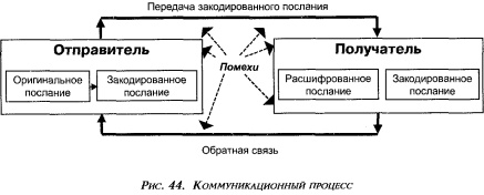 Коммуникационный процесс 