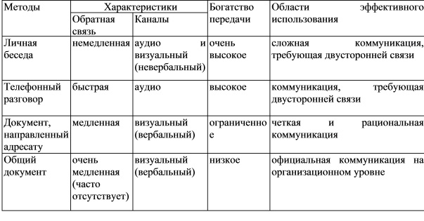 выбор метода коммуникации 