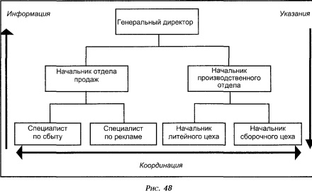 Каждая организация имеет формальную систему коммуникации, которая предписывается формальной организационной структурой