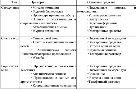 ВНУГРИОРГАНИЗАЦИОННАЯ КОММУНИКАЦИЯ