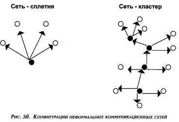 информация в неформальной коммуникационной сети